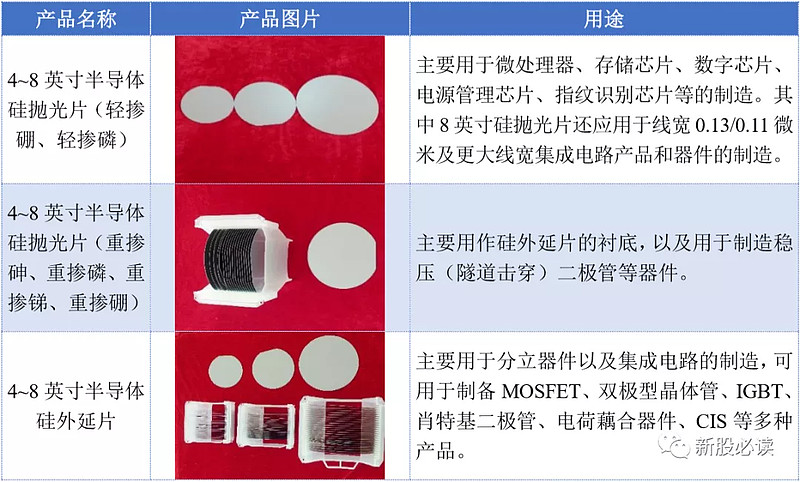 硅外延片,具体情况如下 公司半导体分立器件芯片产品主要是肖特基