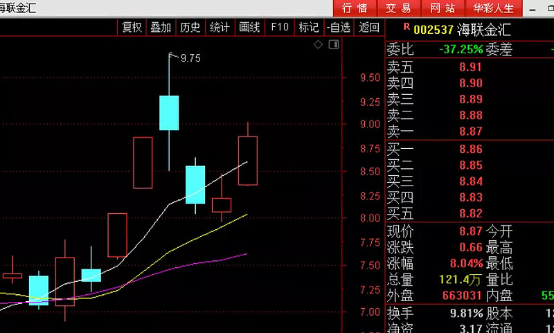 4,小米系:300857协创数据:美中不足今天没放量.