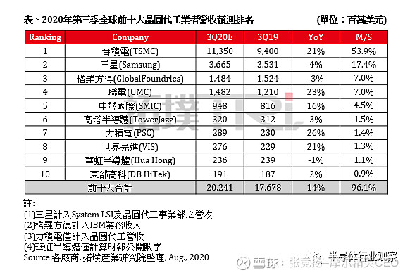 晶圓代工龍頭 臺積電 全球市佔率約55%,市值排名全球第十大.根