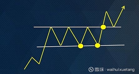 市場多空雙方力量得到暫時的平衡,市場暫時沒有方向;矩形又叫箱形,是