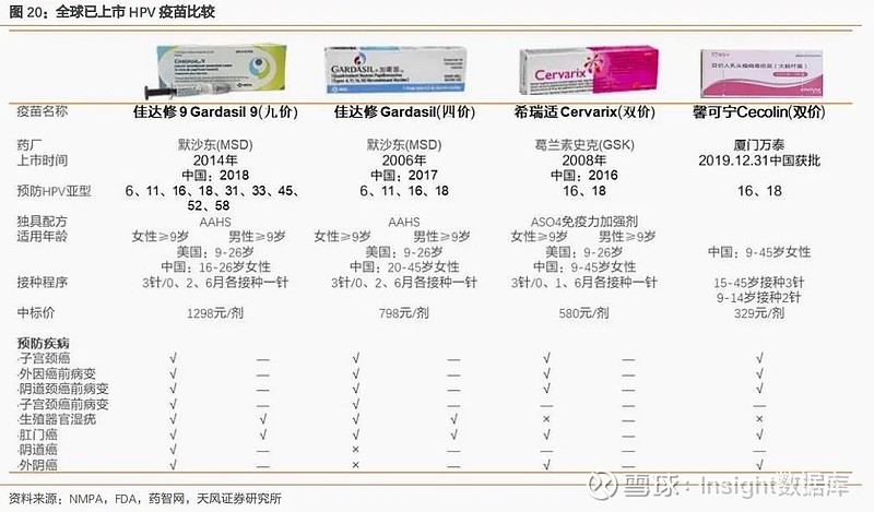 入组 9000 人，万泰生物 9 价 Hpv 疫苗启动 Iii 期临床 8 月 31 日， 万泰生物 研发的重组人乳头瘤病毒 6 11 16 18 31 33 45 52 58 型九价疫苗（大