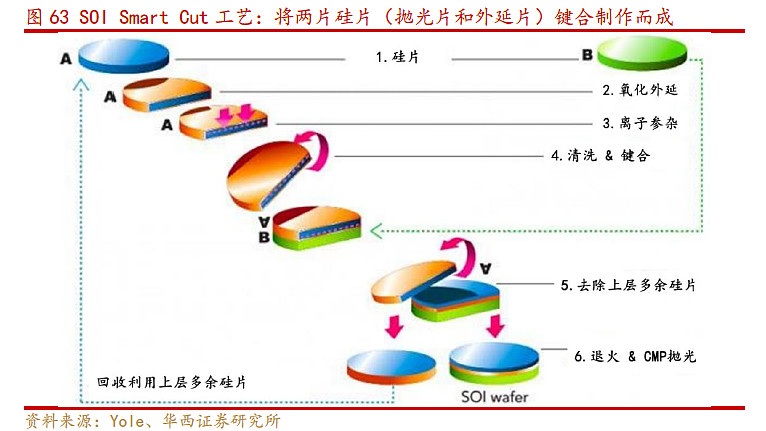 目前soi硅片工藝一般採用智慧切割法(smart cut)製作:soi硅片的製作