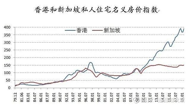 轉發大變局樓市首提學新加坡香港模式被拋棄