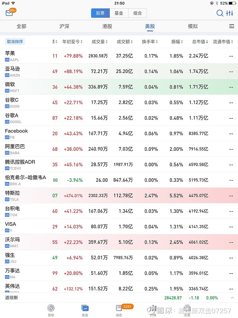 全球市值排名第一的苹果和排名第二的亚马逊股价均创历史新高 苹果市值已达2 24万亿美金 亚马逊市值1 77万亿美