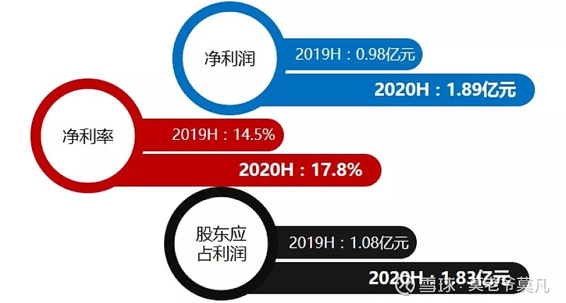 建業新生活半年報:營收利潤