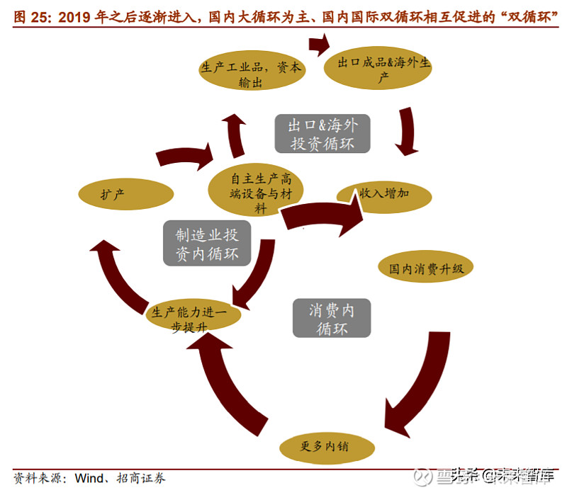 四,"双循环"开启后,四大内循环带来的市值空间最大 的 22 个细分领域