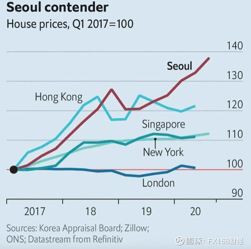 以去年第三季度為比較基準,全球實際房價指數為167,創下2000年開始