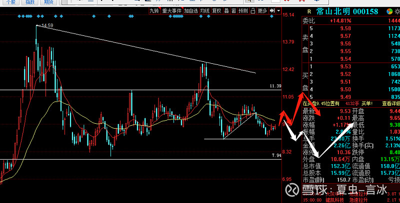 $常山北明(sz000158)$ 短期震盪上行