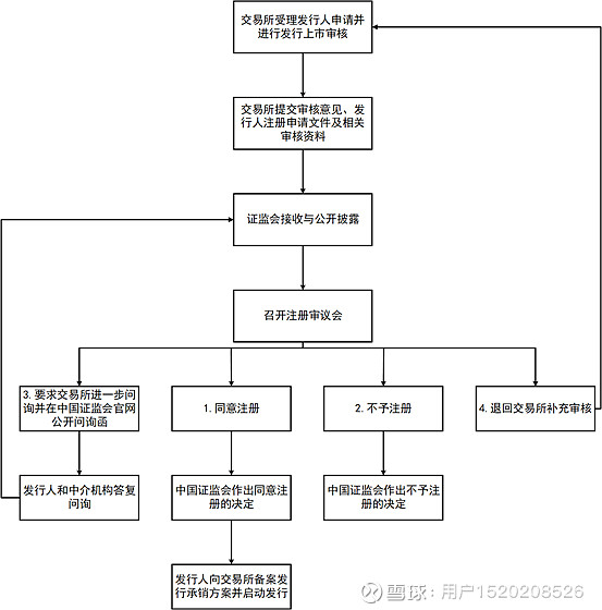 證監會發行監管部首次公開發行股票註冊工作流程:在20個工作日內對