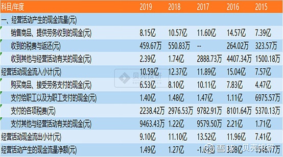 在我國企業經營活動產生的現金流量採用直接法填列.