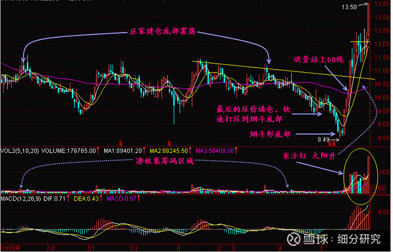 股票出现"烟斗"形态,庄家在底部震仓洗盘,后市火箭拉升