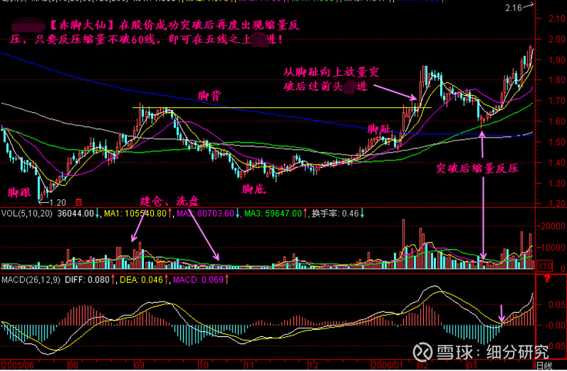 中国股市启动前的征兆——"赤脚大仙",证明主力已吸筹完毕