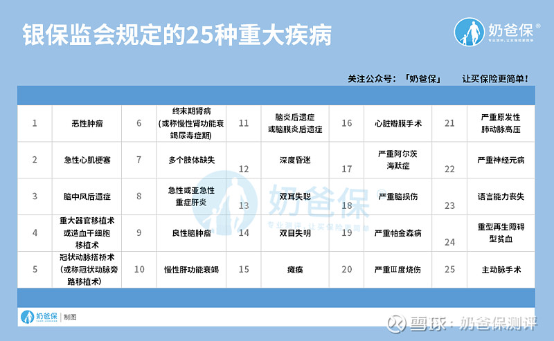 常见重大疾病有哪些?怎么配置才划算?