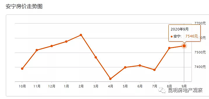 昆明福保村启动拆迁,占地2000亩的烂尾楼要复活了,9月4昆明各区房价