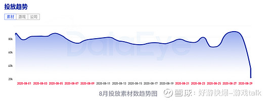 8月手游买量 买量创意素材成 歪嘴战神 大战 腾讯 青瓷等新老厂商交锋 据data Eye数据 在年8月的手游买量市场中 整体素材 投放量仍维持较高水平 并于月底达到小高峰 8月日均在线 8月手游买量 买量创意素材成 歪嘴战神 大战 腾讯 青瓷等新老厂商交锋 据data Eye数据 在年8月的手游买量市场中 整体素材 投放量仍维持较高水平 并于月底达到小高峰 8月日均在线