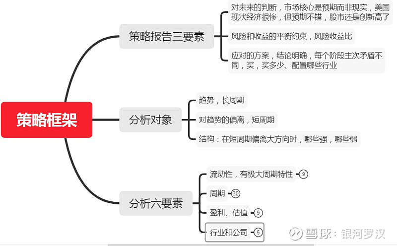 中金首席策略分析框架:进阶1 本文文是对 中金公司 首席策略分析师王汉锋博士在万得平台上分享内容的学习笔记,也融合了自己的对于霍华德《周期 ...