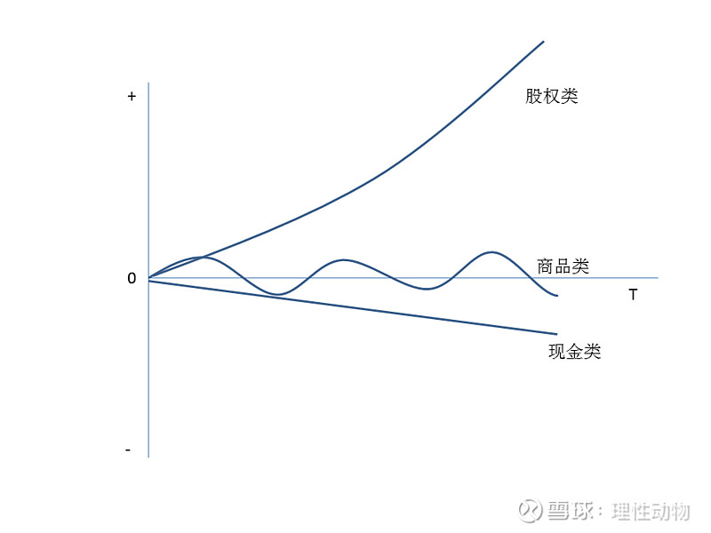 长期价值 周末看高瓴资本张磊出的书,强调长期资本投入,支持企业全
