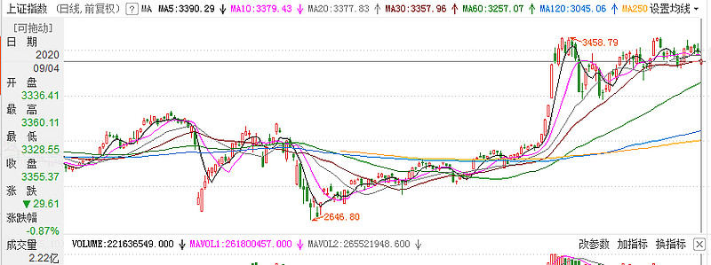 中芯国际遭殃 美国科技股大跌 A股芯片股到底怎么走 9月4日受外盘影响 上证低开 从k线图上看已形成一个向下的缺口 9月4日 收3355点 不过也算是低开高走 果然a股抗跌