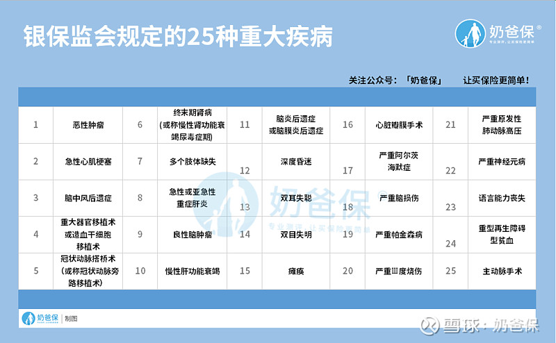 100种重大疾病列表包括哪些如何选择重疾险