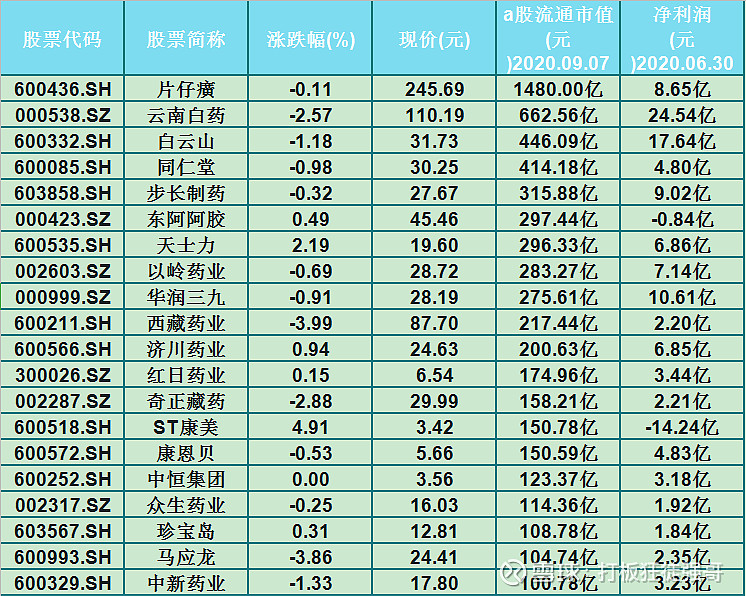 片仔癀,雲南白藥,白雲山,同仁堂,步長製藥,東阿阿膠,天士力,以嶺藥業