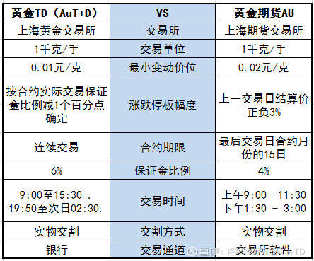 白银T+D
