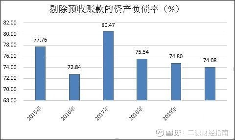 74億元,剔除預收賬款後的資產負債率達到74.