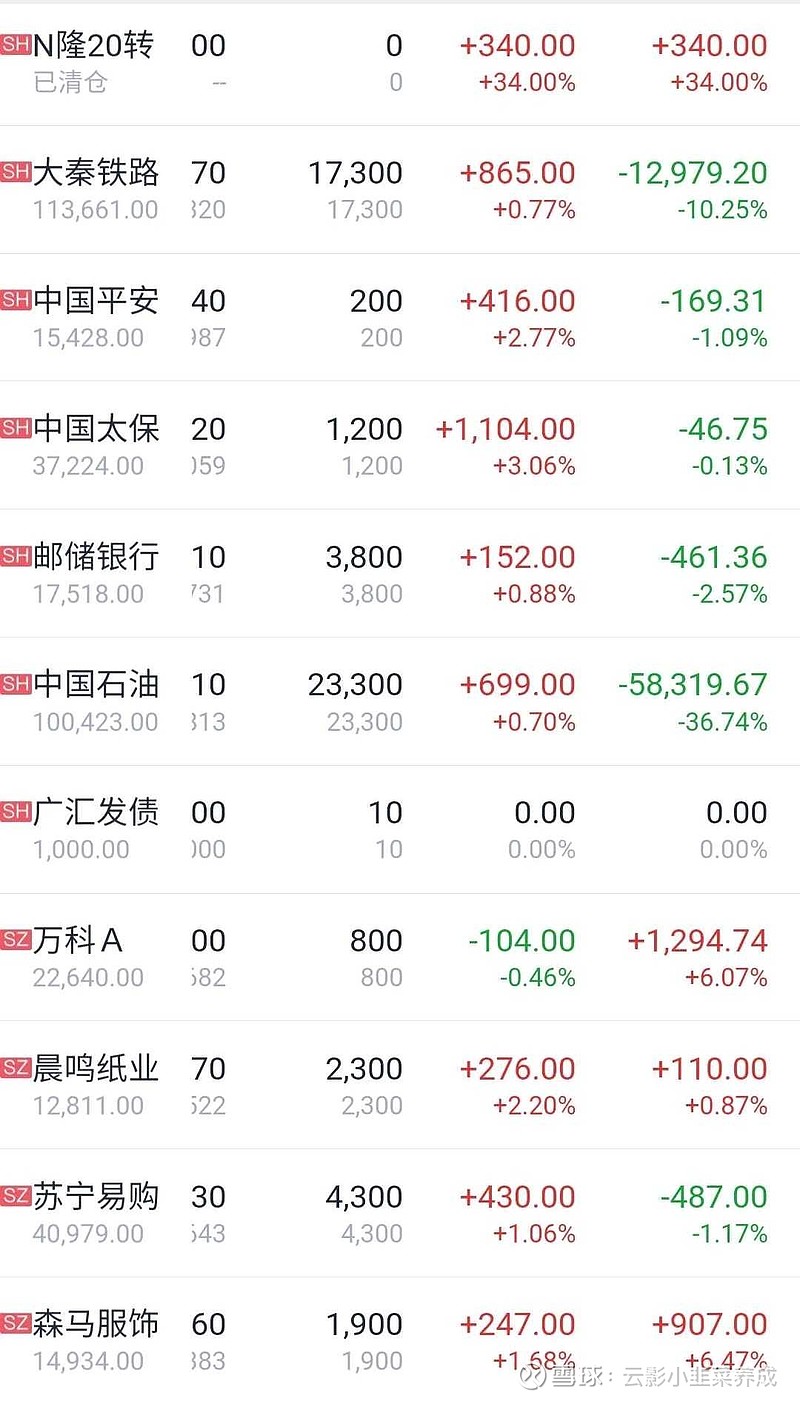 8今天终于跑赢大盘 持有股票持续下跌了一个多星期,今天一天就回来了