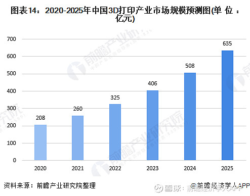 預見20202020年中國3d打印產業全景圖譜附市場規模細分行業結構產業鏈