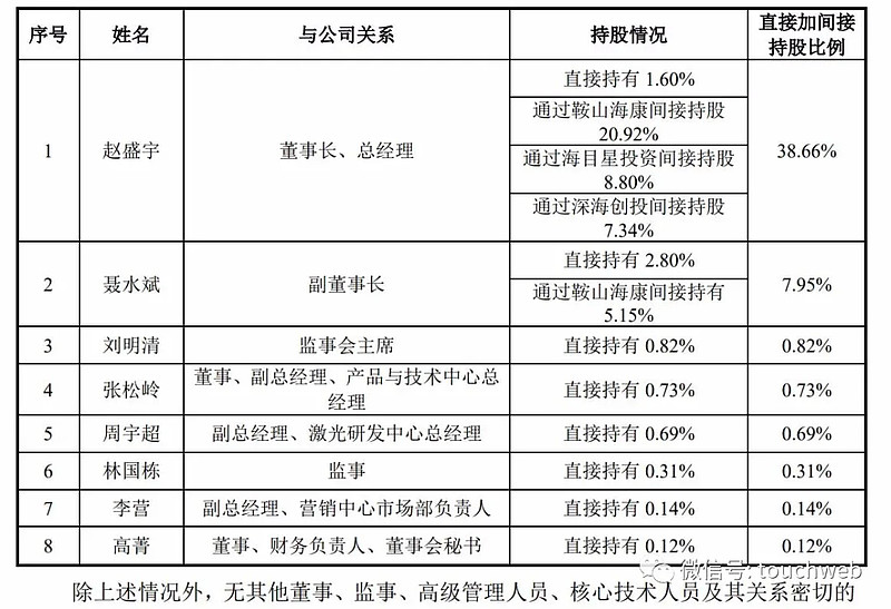 海目星科创板上市 市值超60亿上半年净利下降62 雷帝网雷建平9月9日报道深圳市海目星激光智能装备股份有限公司 简称 海目星 股票代码 6559 Sh 今日
