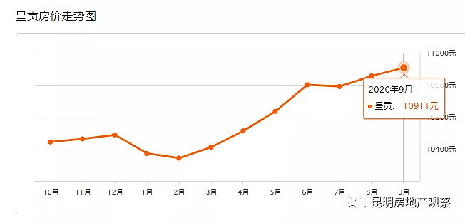昆明房价官渡 呈贡大涨,全市继续历史新高!