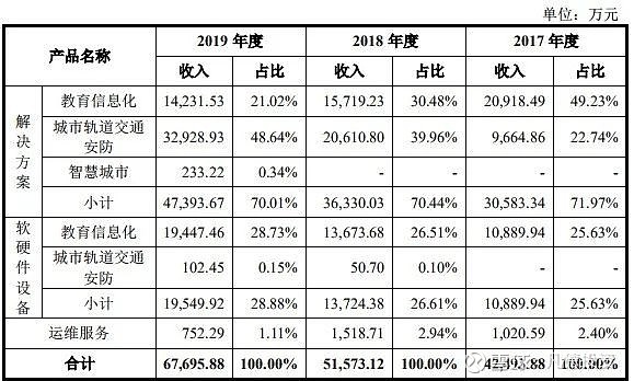 新股简析竞业达003005