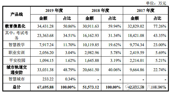 新股简析竞业达003005
