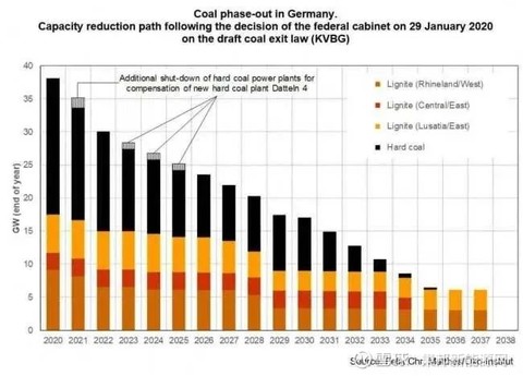 德国4gw煤电启动竞标淘汰 光伏装机稳定增长近日 德国电网机构 Bundesnetzagentur 已经收到煤炭发电商的竞标 这些发电商将逐步淘汰其煤炭发电能力 同