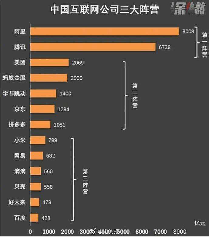 中国互联网公司市值/估值排行榜, 阿里巴巴 雄踞第一, 腾讯 稳居第二