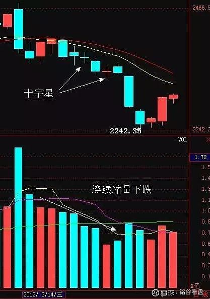 低位"十字星,很有意义的形态!