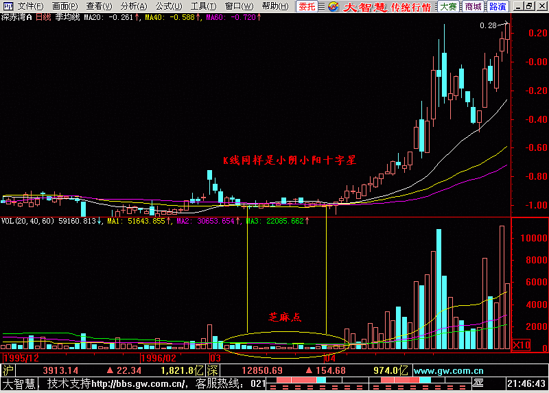 后会有一个回档过程,此时将出现量芝麻点的图形,这是买入股票的好机会