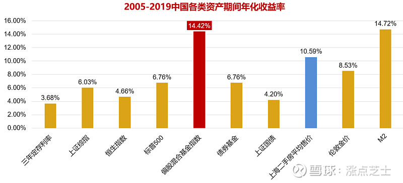 偏股型混合公募基金指数的复合年化收益率是14.