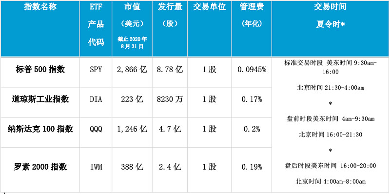 美国盈透证券 Interactive Brokers 简称ib盈透 交易代码系列 美股指数etf及衍生品代码 阿虎 环球投资指南