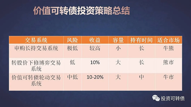 ▲上期回顾1、价值可转债投资策略（一）：总论2、价值可转债投资策略（