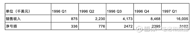 Amazon招股书阅读笔记2 疯狂的烧钱大户amazon 公司从1995年7月开始营业 在1997年的时候已经是领先的在线书店 当时有超过250万的书 其中150万本 Amazon招股书阅读笔记2 疯狂的烧钱大户amazon 公司从1995年7月开始营业 在1997年的时候已经是领先的在线书店 当时有超过250万的书 其中150万本