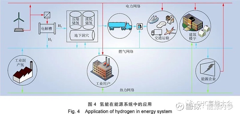 氢综合能源系统应用前景及构建