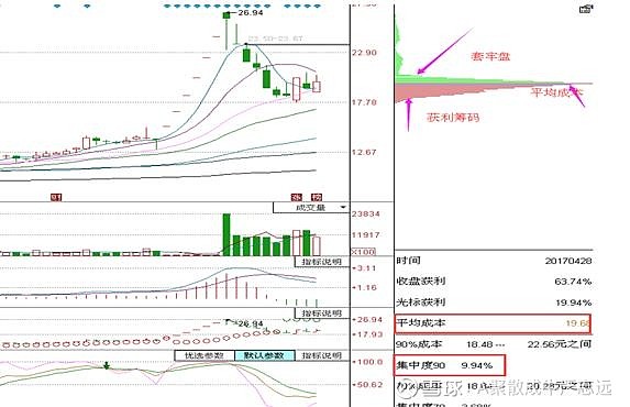 筹码分布怎么看主力成本