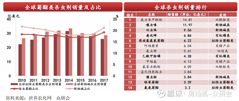 高确定性 扬农化工值得关注 文 众研会作者 爱打盹儿的小涛粮食安全问题一直是人们比较关心的问题 那么提高种植的产量也必然会成为未来的一大关注热点