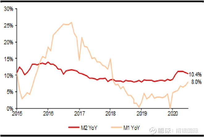 中国货币供应增速