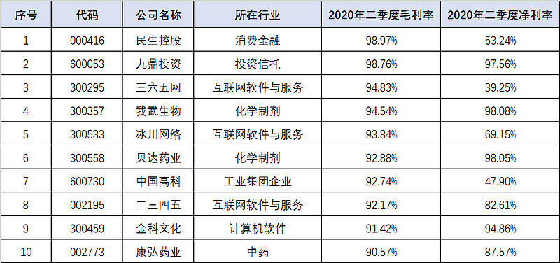 2020年a股毛利率最高的十家公司居然是它们 连贵州茅台都未入榜 今天筛选出截止2020年二季度 A股毛利率最高的十家公司 如下表 2020年二季度 毛利率 净利率数据应该绝大部分股民