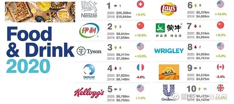 數據2020全球最有價值的50大食品品牌排行榜雀巢伊利泰森名列前三位