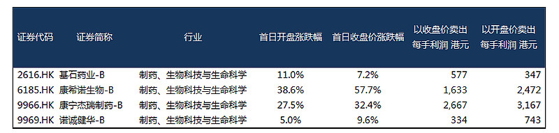 港美股ipo 再鼎医药 问鼎 港股 旗下则乐是唯一获fda广泛批准治疗晚期卵巢癌药物据港交所9月11日披露 再鼎医药有限公司 以下简称 再鼎医药 通过港交所聆讯 摩根大通 高盛和花旗为其联席保荐人 此次为