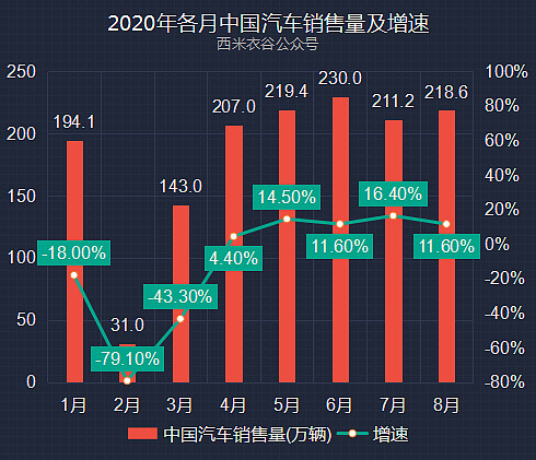 乘用车前八月销量分析 轿车连续两月正增长 Suv增速大幅下降数据来源 工业和信息化部装备工业一司 汽车业整体销量情况