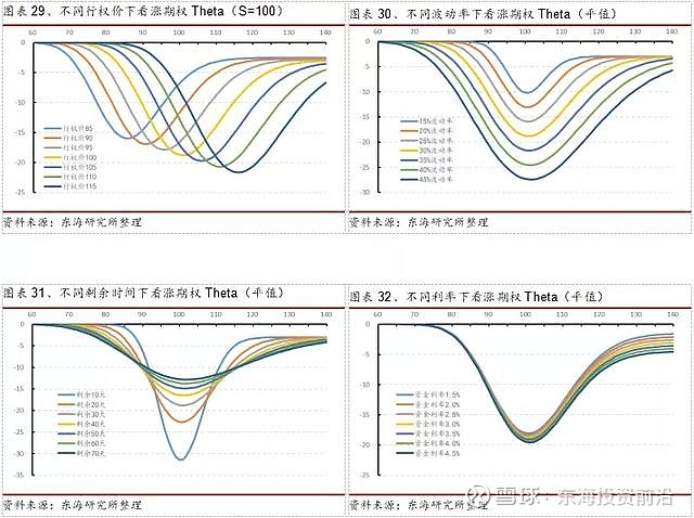 【东海投教】白话期权中你看不懂的希腊字母 在期权的风险管理中主要涉及以下几种风险:分别是delta风险、gamma风险、theta风险以及 ...