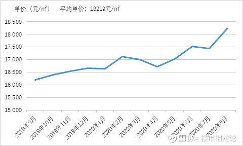 2020年成都房价走势整体呈现 上涨的趋势